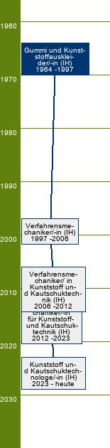Stammbaum Gummi- und Kunststoffauskleider/Gummi- und Kunststoffauskleiderin 