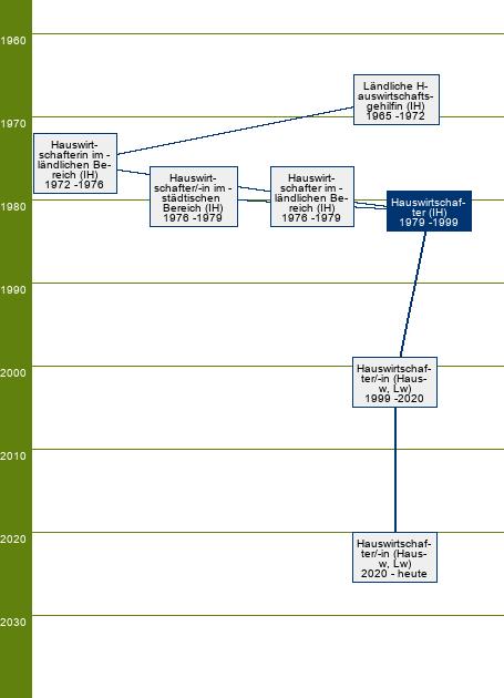 Stammbaum Hauswirtschafter/Hauswirtschafterin - Schwerpunkte Städtische Hauswirtschaft, Ländliche Hauswirtschaft 