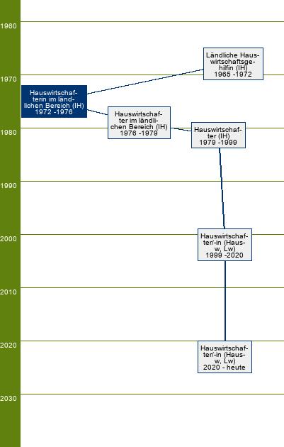 Stammbaum Hauswirtschafterin im ländlichen Bereich 