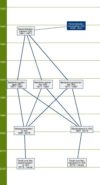 Stammbaum Herrenkleiderhandnäher 