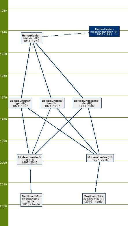 Stammbaum Herrenkleidermaschinennäher 