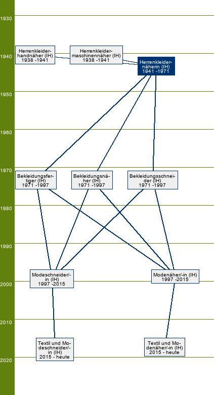 Stammbaum Herrenkleidernäherin 