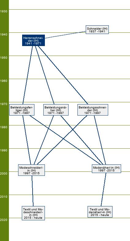Stammbaum Herrenschneider 