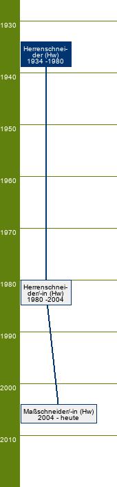Stammbaum Herrenschneider/Herrenschneiderin 