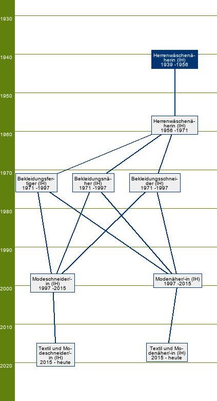 Stammbaum Herrenwäschenäherin 