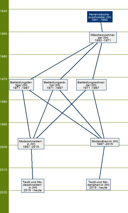 Stammbaum Herrenwäschezuschneider 