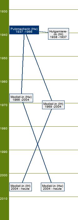 Stammbaum Putzmacherin 