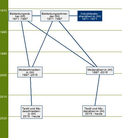 Stammbaum Industriewäschenäher/Industriewäschenäherin 