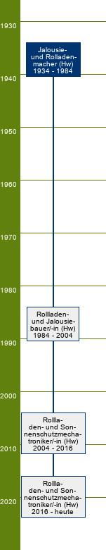 Stammbaum Jalousie- und Rolladenmacher 