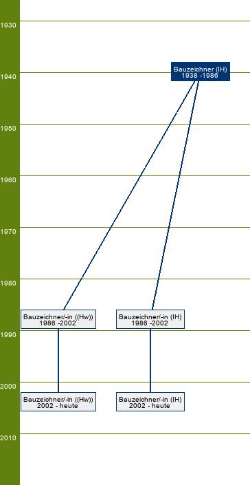 Stammbaum Bauzeichner/Bauzeichnerin 