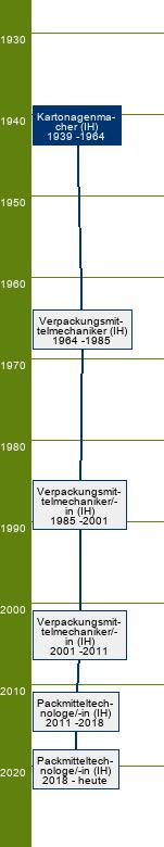 Stammbaum Kartonagenmacher 