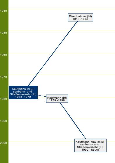 Stammbaum Kaufmann im Eisenbahn- und Straßenverkehr - FR Eisenbahnverkehr, Straßenverkehr