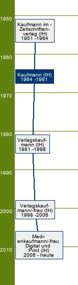 Stammbaum Kaufmann/Kauffrau im Zeitungs- und Zeitschriftenverlag 
