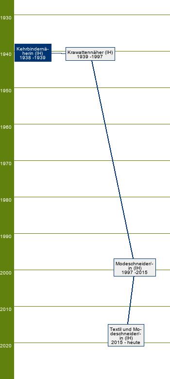 Stammbaum Kehrbindernäherin 