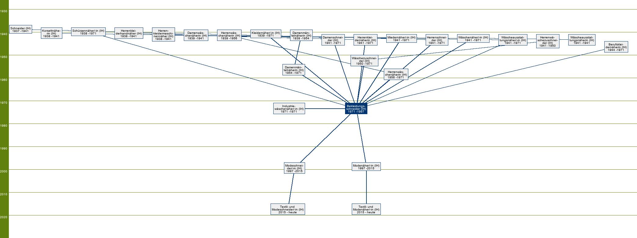 Stammbaum Bekleidungsschneider/Bekleidungsschneiderin 