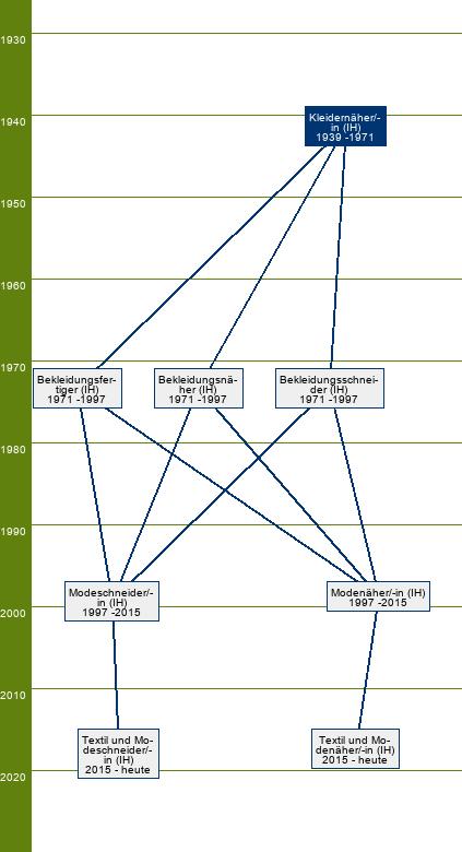 Stammbaum Kleidernäher/Kleidernäherin 