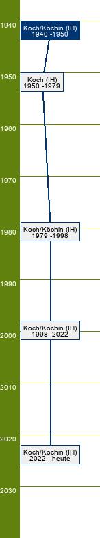 Stammbaum Koch/Köchin