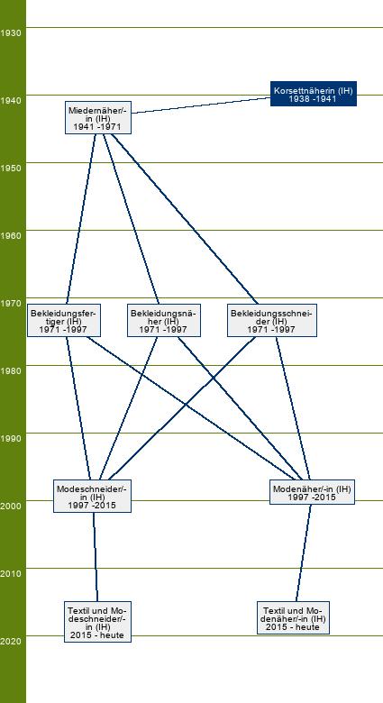 Stammbaum Korsettnäherin 