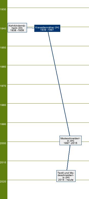 Stammbaum Krawattennäher/Krawattennäherin 