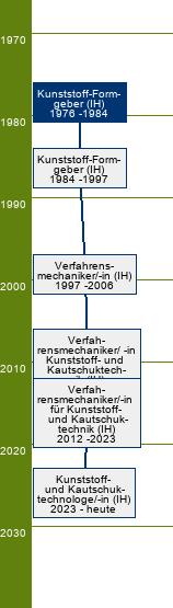 Stammbaum Kunststoff-Formgeber/Kunststoff-Formgeberin