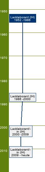 Stammbaum Lacklaborant/Lacklaborantin 