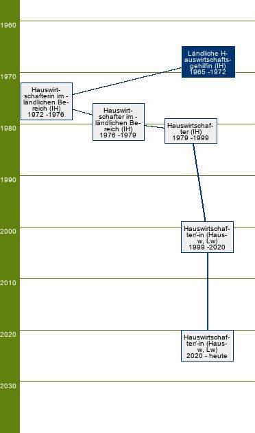 Stammbaum Ländliche Hauswirtschaftsgehilfin/Ländliche Hauswirtschaftsgehilfin 