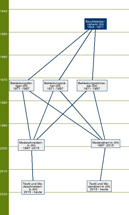 Stammbaum Berufskleidernäherin 