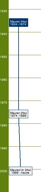 Stammbaum Maurer