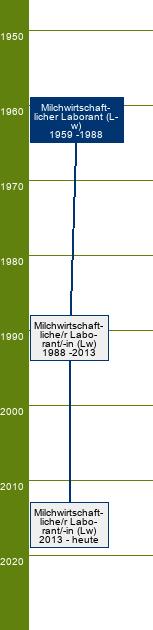 Stammbaum Milchwirtschaftlicher Laborant/Milchwirtschaftliche Laborantin 