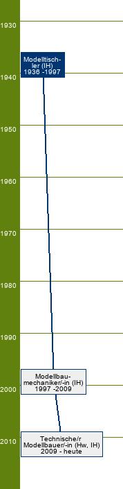 Stammbaum Modelltischler/Modelltischlerin 