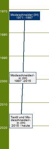 Stammbaum Modeschneider 
