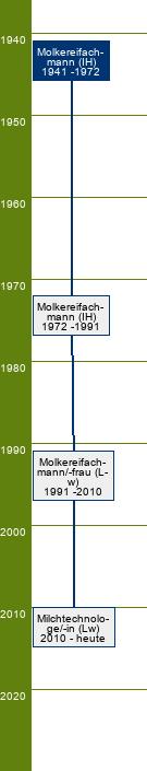 Stammbaum Molkereifachmann 