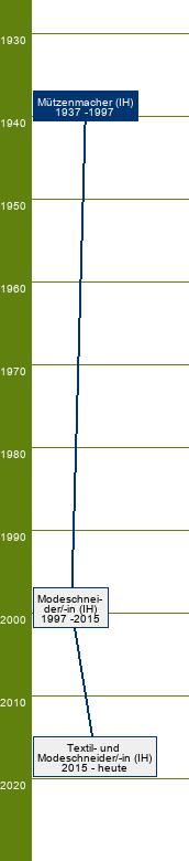Stammbaum Mützenmacher/Mützenmacherin 