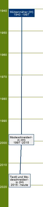 Stammbaum Mützennäher/Mützennäherin 