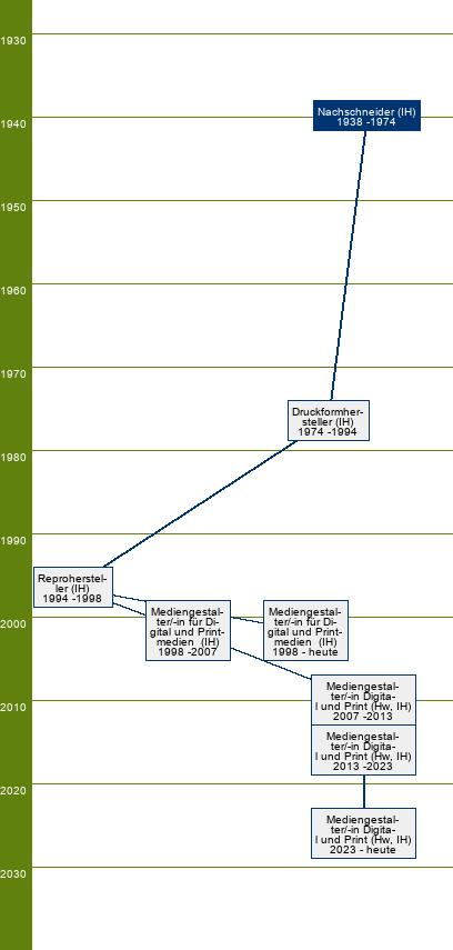 Stammbaum Nachschneider 