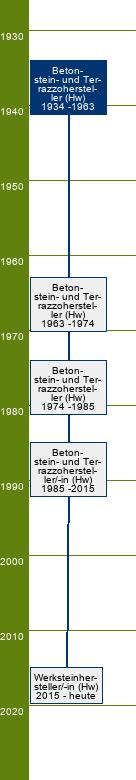 Stammbaum Betonstein- und Terrazzohersteller 