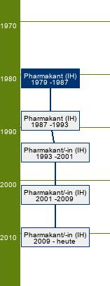 Stammbaum Pharmakant/Pharmakantin 