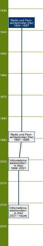 Stammbaum Radio- und Fernsehtechniker 