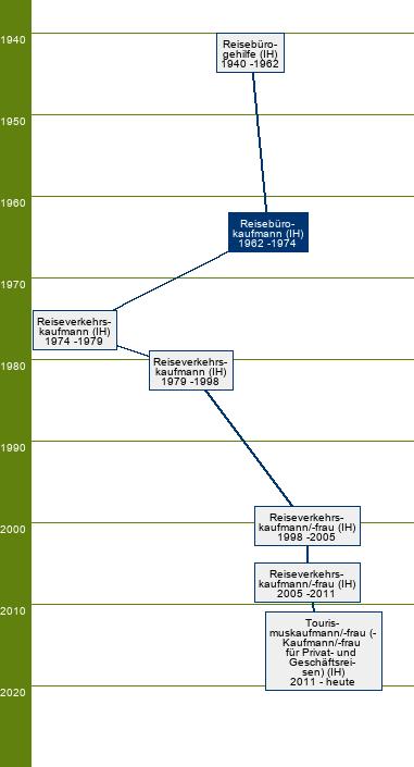 Stammbaum Reisebürokaufmann