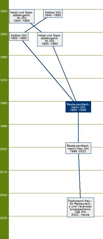 Stammbaum Restaurantfachmann 