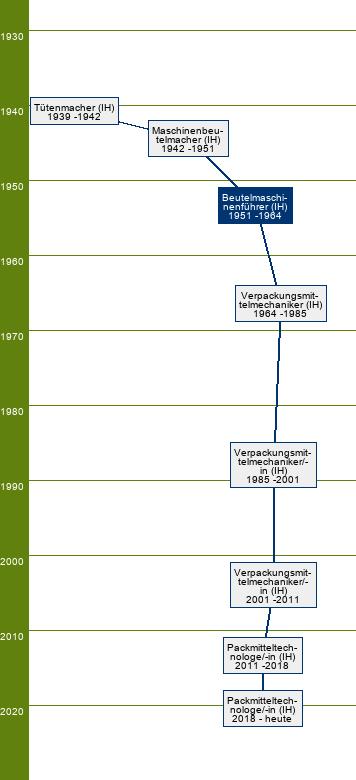Stammbaum Beutelmaschinenführer 