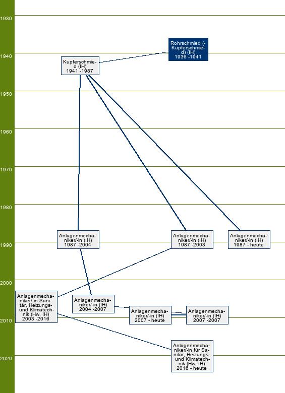 Stammbaum Rohrschmied (Kupferschmied) 
