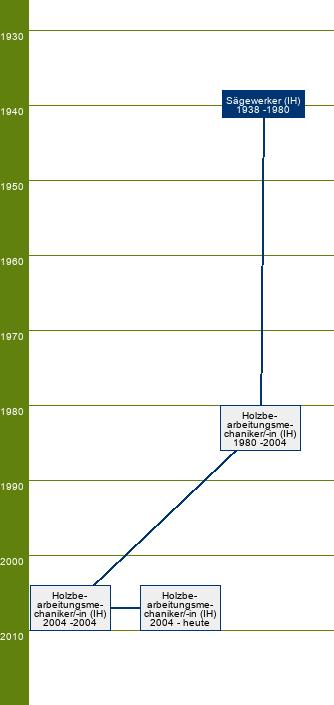 Stammbaum Sägewerker/Sägewerkerin 