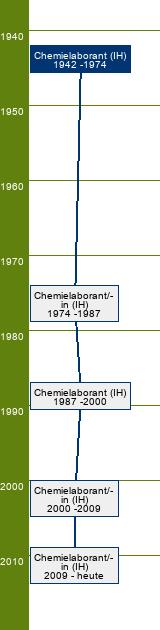 Stammbaum Chemielaborant 