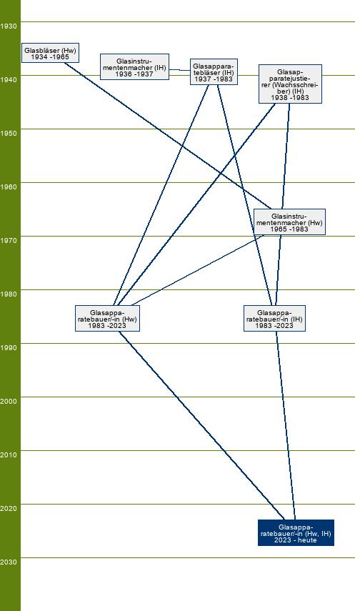 Stammbaum Glasapparatebauer/Glasapparatebauerin 