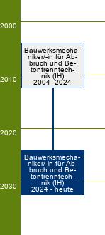 Stammbaum Bauwerksmechaniker für Abbruch und Betontrenntechnik/Bauwerksmechanikerin für Abbruch und Betontrenntechnik 