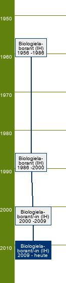Stammbaum Biologielaborant/Biologielaborantin 