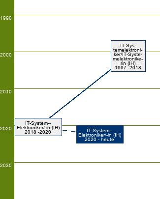 Stammbaum IT-System-Elektroniker/IT-System-Elektronikerin