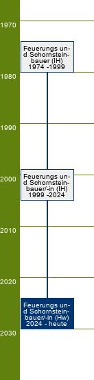 Stammbaum Feuerungs- und Schornsteinbauer/Feuerungs- und Schornsteinbauerin 