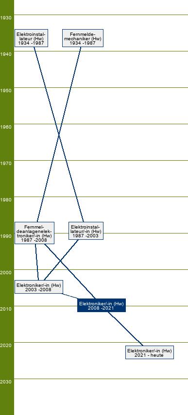 Stammbaum Elektroniker/Elektronikerin - FR Informations- und Telekommunikationstechnik